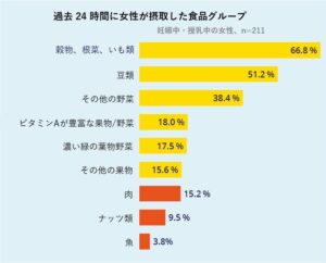 ガザの妊娠中・授乳中女性の摂取した食品グループ